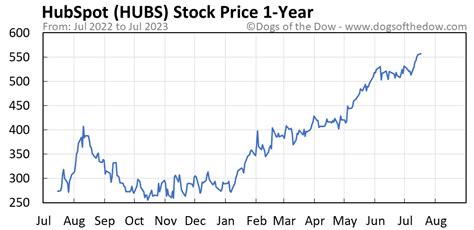 ... price. 0.00%. HUBS: NYSE (Stock). HubSpot, Inc. FEB 01, 02:00 PM EST. $612.97 +0%. Dividend (Fwd). $0.00. Yield (Fwd). Annualized forward dividend yield ...